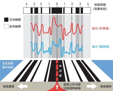 磁場混亂|從古地磁學的研究 看地球磁場長期的變化